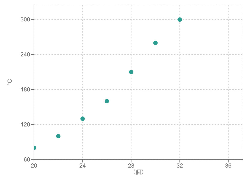 正の相関がある散布図の例
